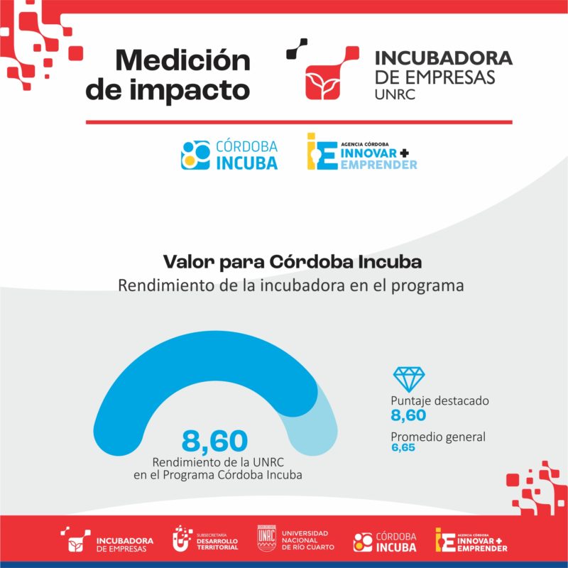 La Incubadora de Empresas de la UNRC obtuvo puntaje destacado en la medición del Programa Córdoba Incuba